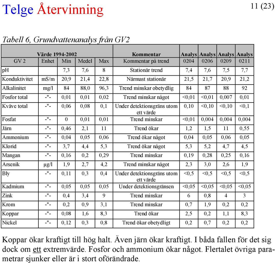 <0,01 <0,01 0,007 0,01 Kväve total -"- 0,06 0,08 0,1 Under detektionsgräns utom 0,10 <0,10 <0,10 <0,1 ett värde Fosfat -"- 0 0,01 0,01 Trend minskar <0,01 0,004 0,004 0,004 Järn -"- 0,46 2,1 11 Trend