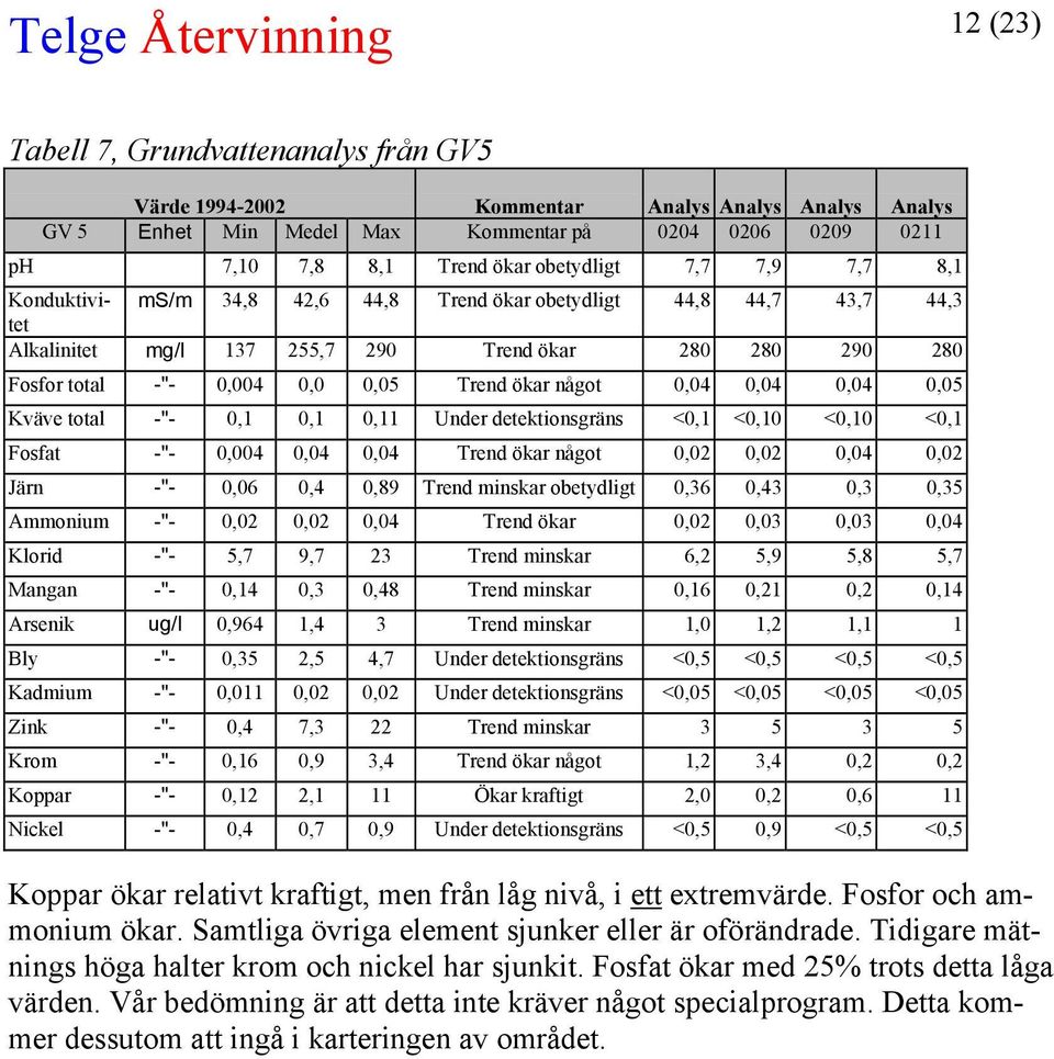 0,04 0,04 0,05 Kväve total -"- 0,1 0,1 0,11 Under detektionsgräns <0,1 <0,10 <0,10 <0,1 Fosfat -"- 0,004 0,04 0,04 Trend ökar något 0,02 0,02 0,04 0,02 Järn -"- 0,06 0,4 0,89 Trend minskar obetydligt