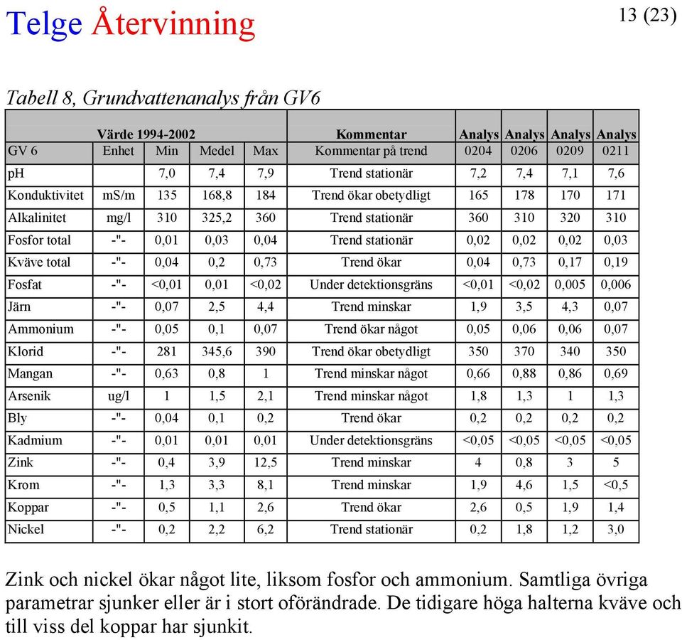 0,02 0,02 0,03 Kväve total -"- 0,04 0,2 0,73 Trend ökar 0,04 0,73 0,17 0,19 Fosfat -"- <0,01 0,01 <0,02 Under detektionsgräns <0,01 <0,02 0,005 0,006 Järn -"- 0,07 2,5 4,4 Trend minskar 1,9 3,5 4,3