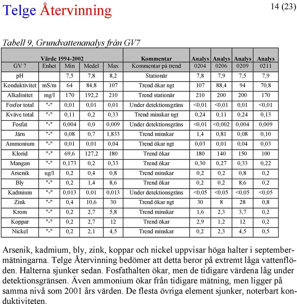 0,01 <0,01 Kväve total "-" 0,11 0,2 0,33 Trend minskar ngt 0,24 0,11 0,24 0,13 Fosfat "-" 0,004 0,0 0,009 Under detektionsgräns <0,01 <0,002 0,004 0,009 Järn "-" 0,08 0,7 1,833 Trend minskar 1,4 0,81