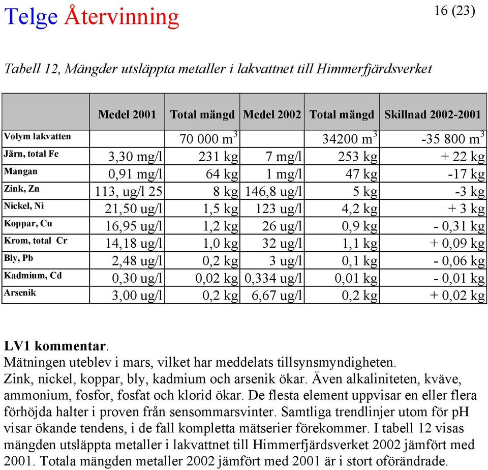 Koppar, Cu 16,95 ug/l 1,2 kg 26 ug/l 0,9 kg - 0,31 kg Krom, total Cr 14,18 ug/l 1,0 kg 32 ug/l 1,1 kg + 0,09 kg Bly, Pb 2,48 ug/l 0,2 kg 3 ug/l 0,1 kg - 0,06 kg Kadmium, Cd 0,30 ug/l 0,02 kg 0,334
