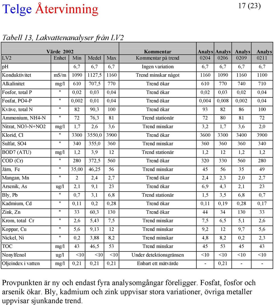 0,02 0,04 Fosfat, PO4-P " 0,002 0,01 0,04 Trend ökar 0,004 0,008 0,002 0,04 Kväve, total N " 82 90,3 100 Trend ökar 93 82 86 100 Ammonium, NH4-N " 72 76,3 81 Trend stationär 72 80 81 72 Nitrat,