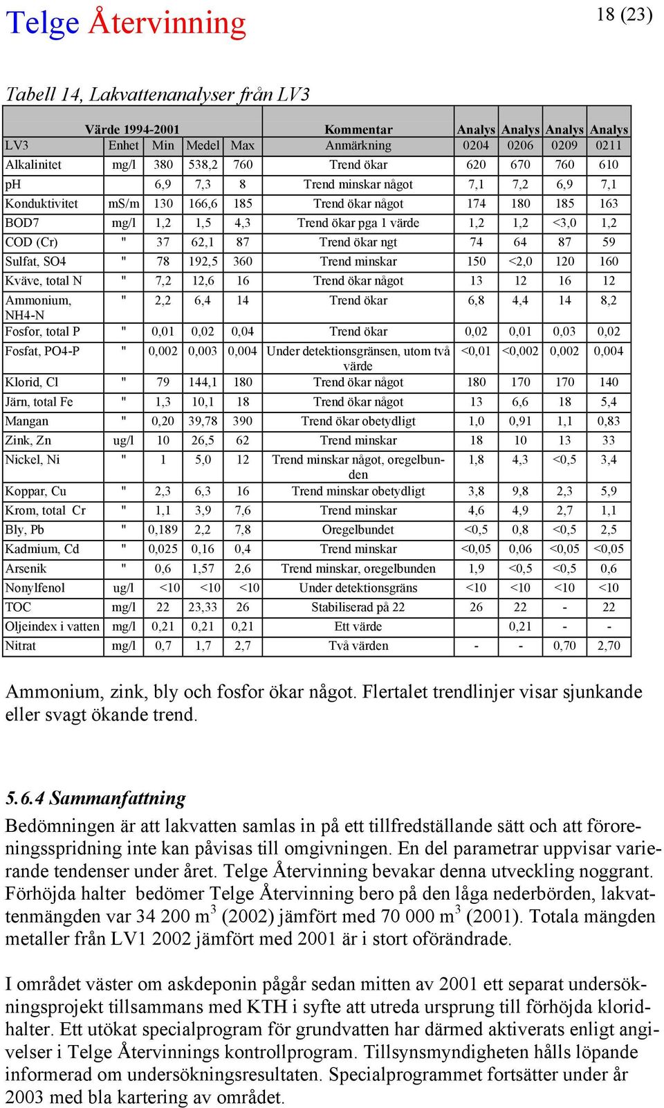 (Cr) " 37 62,1 87 Trend ökar ngt 74 64 87 59 Sulfat, SO4 " 78 192,5 360 Trend minskar 150 <2,0 120 160 Kväve, total N " 7,2 12,6 16 Trend ökar något 13 12 16 12 Ammonium, " 2,2 6,4 14 Trend ökar 6,8