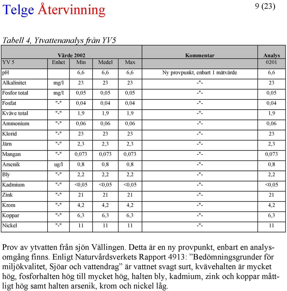 "-" 0,073 0,073 0,073 -"- 0,073 Arsenik ug/l 0,8 0,8 0,8 -"- 0,8 Bly "-" 2,2 2,2 2,2 -"- 2,2 Kadmium "-" <0,05 <0,05 <0,05 -"- <0,05 Zink "-" 21 21 21 -"- 21 Krom "-" 4,2 4,2 4,2 -"- 4,2 Koppar "-"