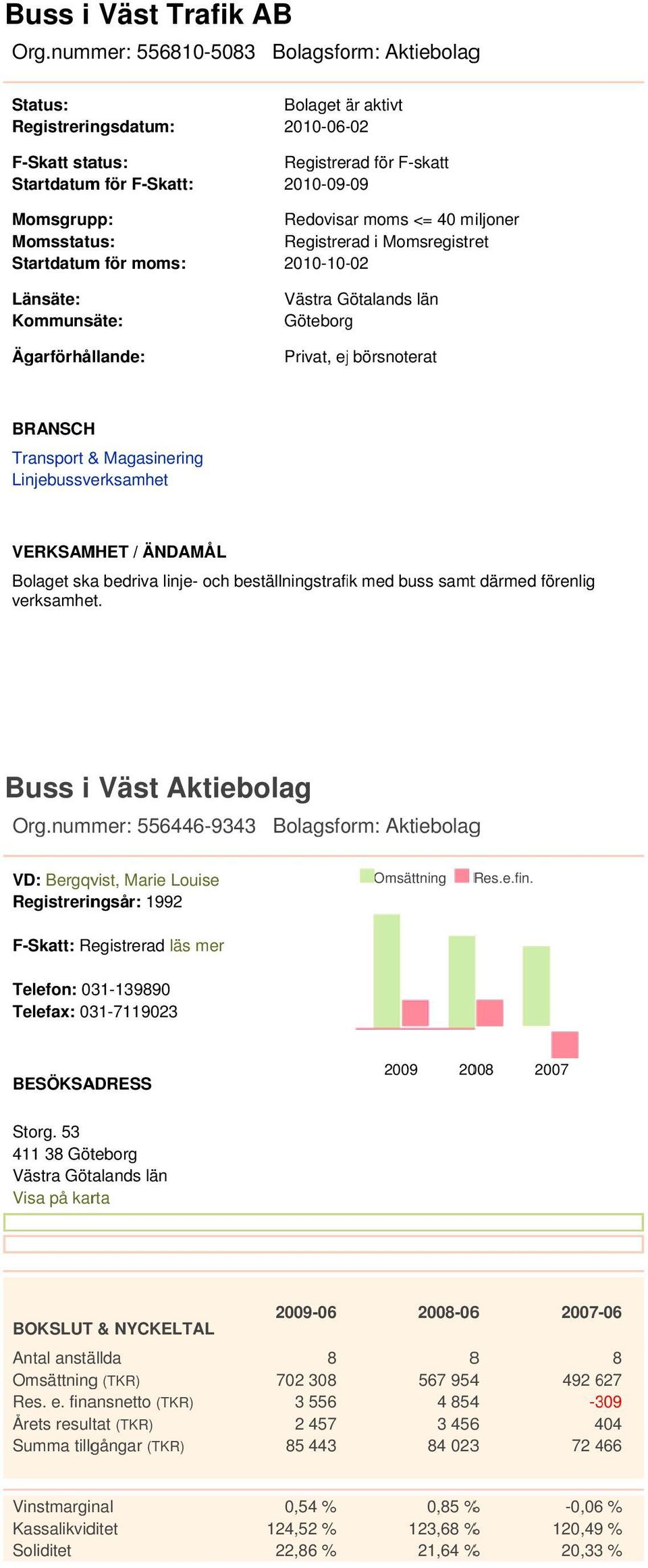 är ä aktivt 21-6-2 Registrerad för F-skatt 21-9-9 Redovisar moms <= 4 miljoner Registrerad i Momsregistret 21-1-2 Västra Götalands län Göteborgg Privat, ejj börsnoterat BRANSCH Transport &