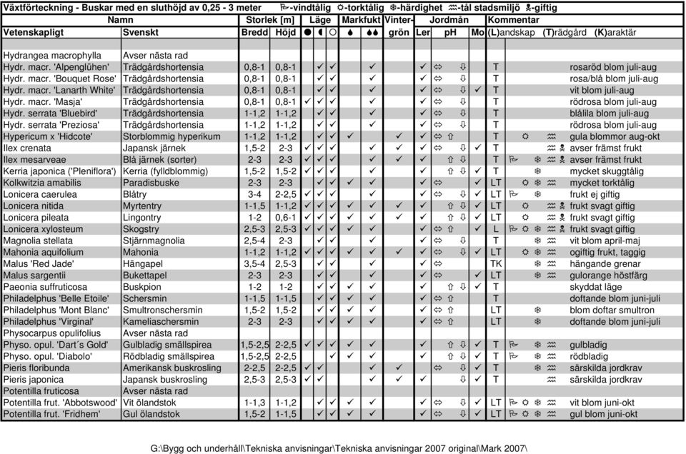 macr. 'Masja' Trädgårdshortensia 0,8-1 0,8-1 T rödrosa blom juli-aug Hydr. serrata 'Bluebird' Trädgårdshortensia 1-1,2 1-1,2 T blålila blom juli-aug Hydr.