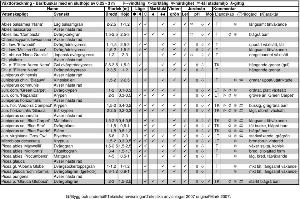 law. 'Minima Glauca' Dvärgädelcypress 1,5-2 1,5-2 T långsamt tätväxande Ch. obtusa 'Nana Gracilis' Japansk dvärgcypress 1-2 2-3 T oregelbundet växtsätt Ch. pi