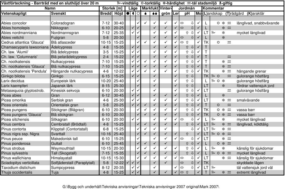 lawsoniana Ädelcypress 4-8 15-35 T Ch. law. 'Alumii' Blå ädelcypress 3-5 15-25 T Ch. law. 'Columnaris' Blå pelarädelcypress 2-4 15-22 T Ch. nootkatensis Nutkacypress 7-10 15-25 T Ch.