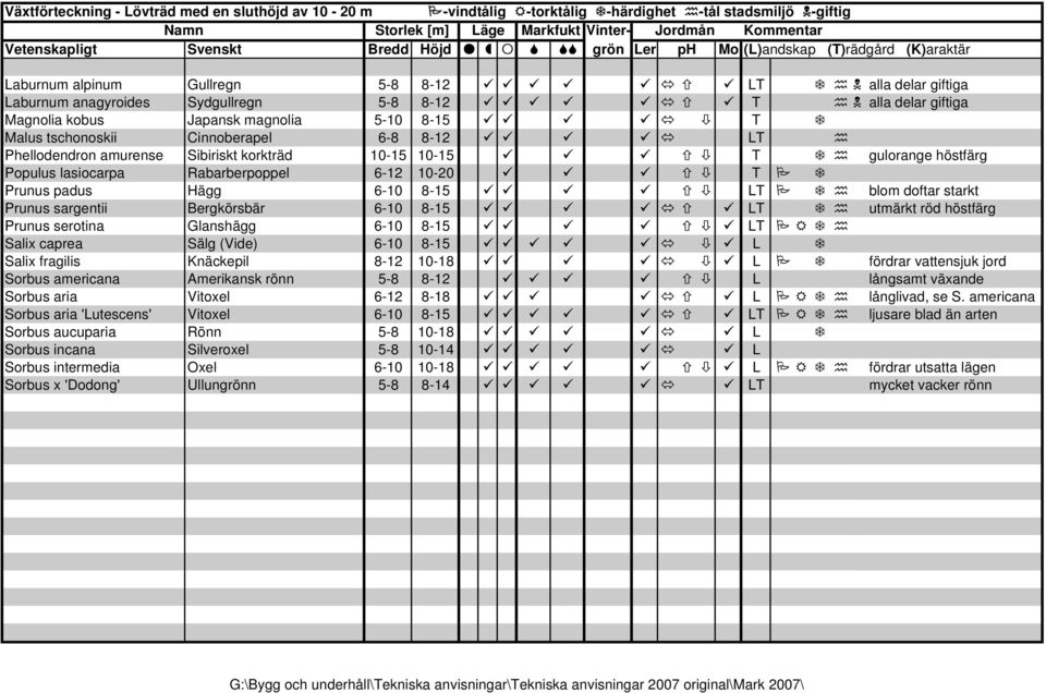 lasiocarpa Rabarberpoppel 6-12 10-20 T Prunus padus Hägg 6-10 8-15 LT blom doftar starkt Prunus sargentii Bergkörsbär 6-10 8-15 LT utmärkt röd höstfärg Prunus serotina Glanshägg 6-10 8-15 LT Salix