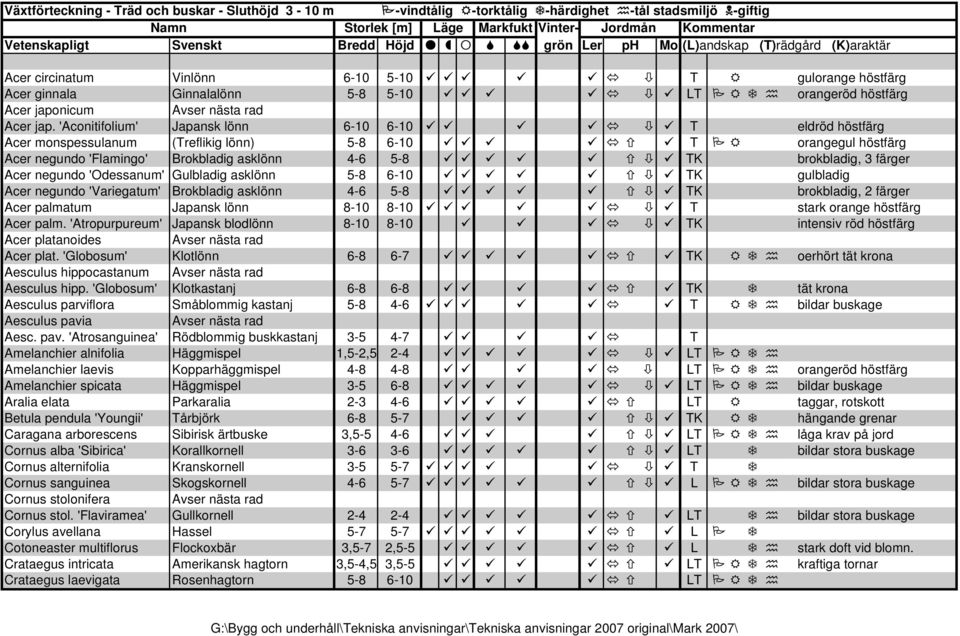 'Aconitifolium' Japansk lönn 6-10 6-10 T eldröd höstfärg Acer monspessulanum (Treflikig lönn) 5-8 6-10 T orangegul höstfärg Acer negundo 'Flamingo' Brokbladig asklönn 4-6 5-8 TK brokbladig, 3 färger