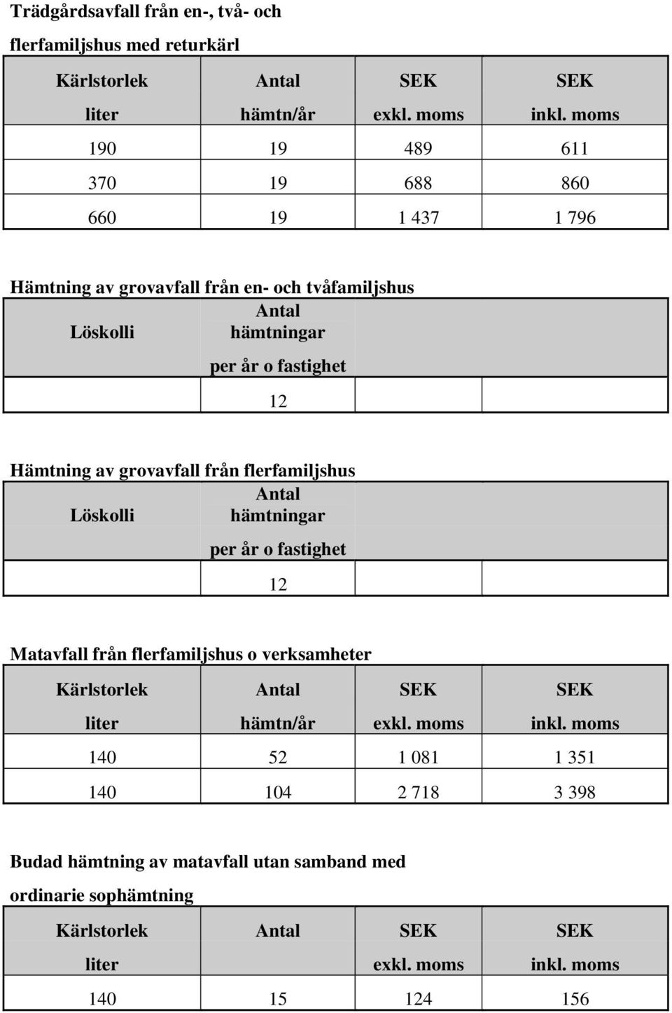 av grovavfall från flerfamiljshus Löskolli hämtningar per år o fastighet 12 Matavfall från flerfamiljshus o verksamheter Kärlstorlek SEK SEK liter