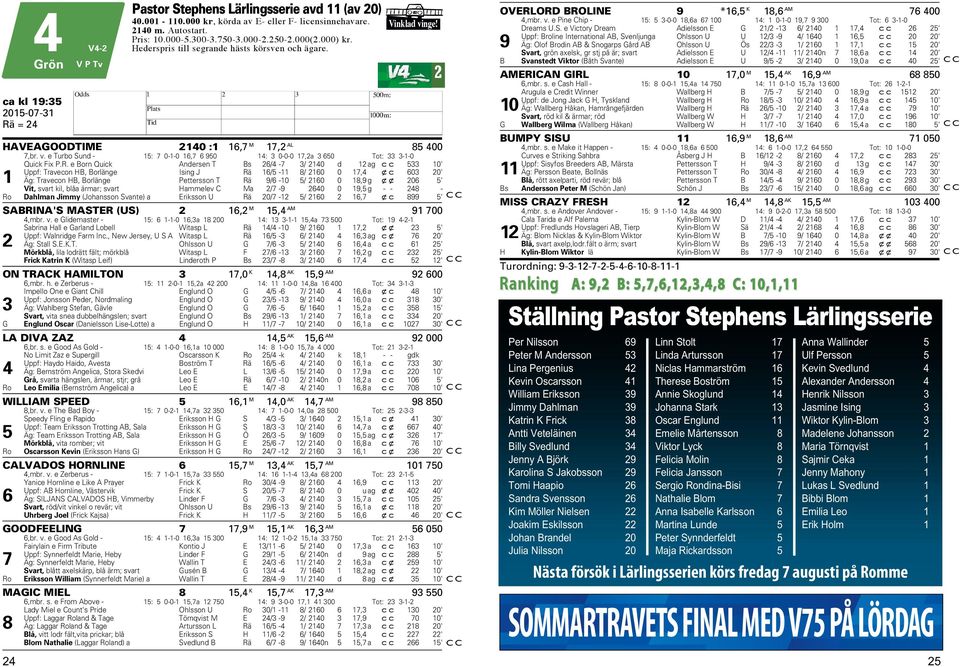 R. e Born Quick Andersen T Bs 26/4-7 3/ 2140 d 12 ag cc 533 10' Uppf: Travecon HB, Borlänge Ising J Rä 16/5-11 8/ 2160 0 17,4 xc 603 20' 1 Äg: Travecon HB, Borlänge Pettersson T Rä 9/6-10 5/ 2160 0
