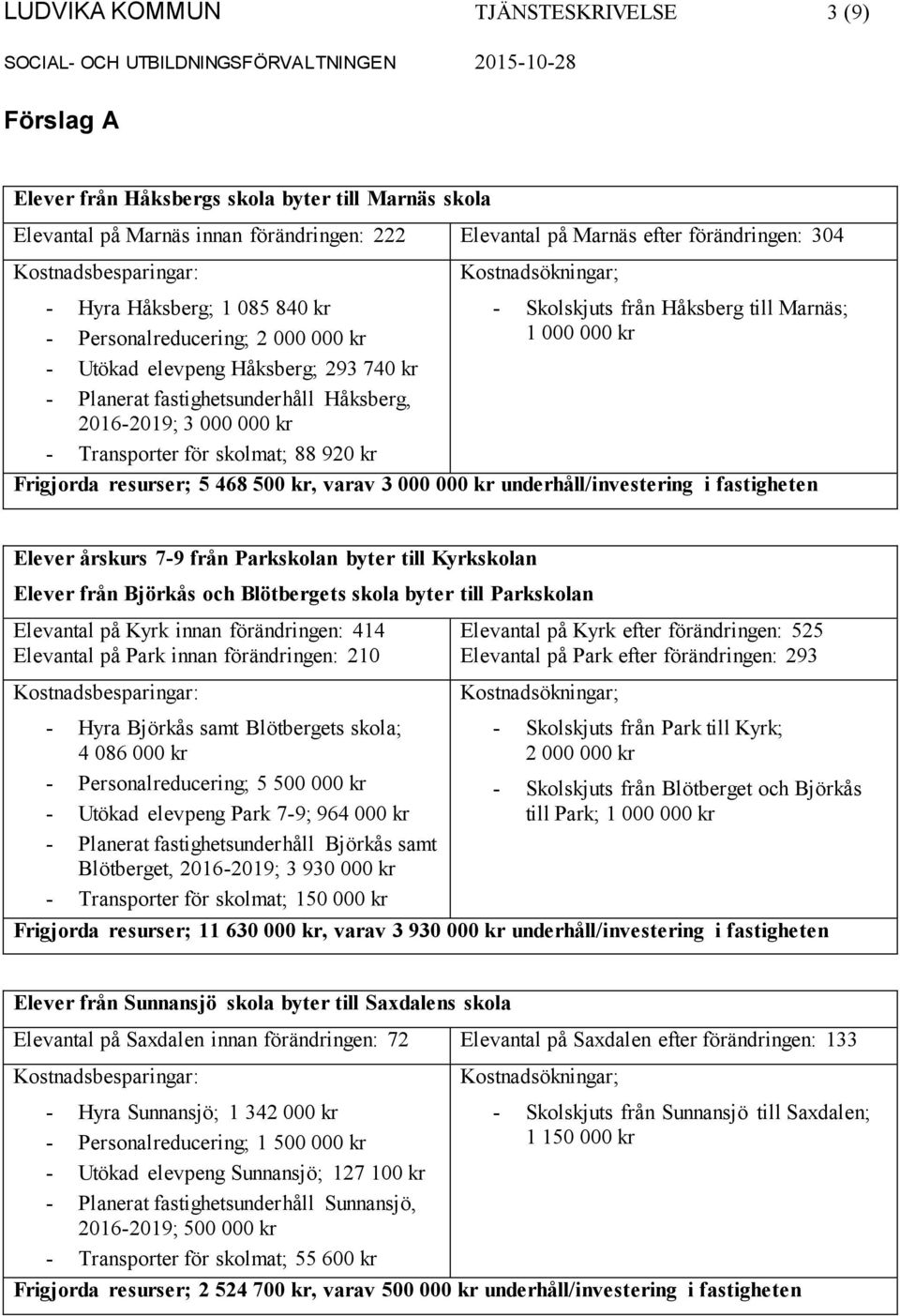 - Skolskjuts från Håksberg till Marnäs; 1 000 000 kr Frigjorda resurser; 5 468 500 kr, varav 3 000 000 kr underhåll/investering i fastigheten Elever årskurs 7-9 från Parkskolan byter till Kyrkskolan