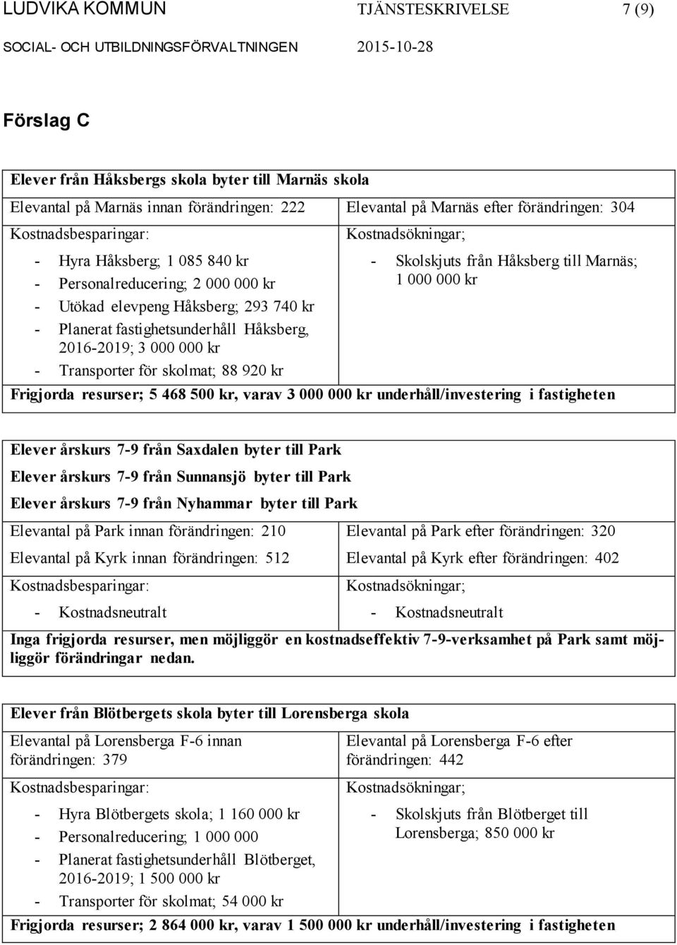 - Skolskjuts från Håksberg till Marnäs; 1 000 000 kr Frigjorda resurser; 5 468 500 kr, varav 3 000 000 kr underhåll/investering i fastigheten Elever årskurs 7-9 från Saxdalen byter till Park Elever