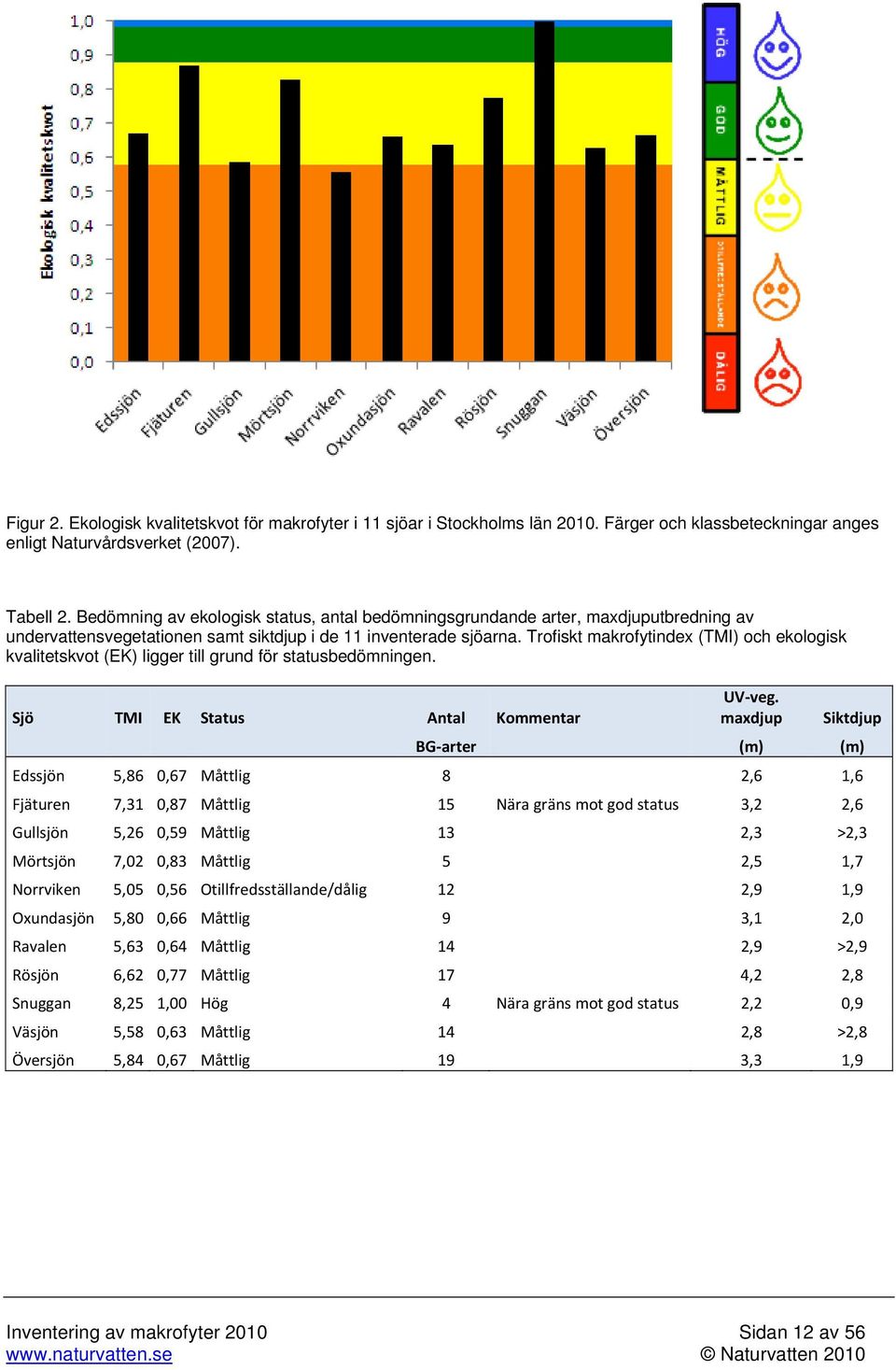 Trofiskt makrofytindex (TMI) och ekologisk kvalitetskvot (EK) ligger till grund för statusbedömningen. Sjö TMI EK Status Antal Kommentar UV veg.