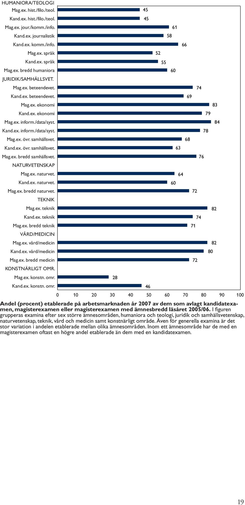 NATURVETENSKAP Mag.ex. naturvet. Kand.ex. naturvet. Mag.ex. bredd naturvet. TEKNIK Mag.ex. teknik Kand.ex. teknik Mag.ex. bredd teknik VÅRD/MEDICIN Mag.ex. vård/medicin Kand.ex. vård/medicin Mag.ex. bredd medicin KONSTNÄRLIGT OMR.