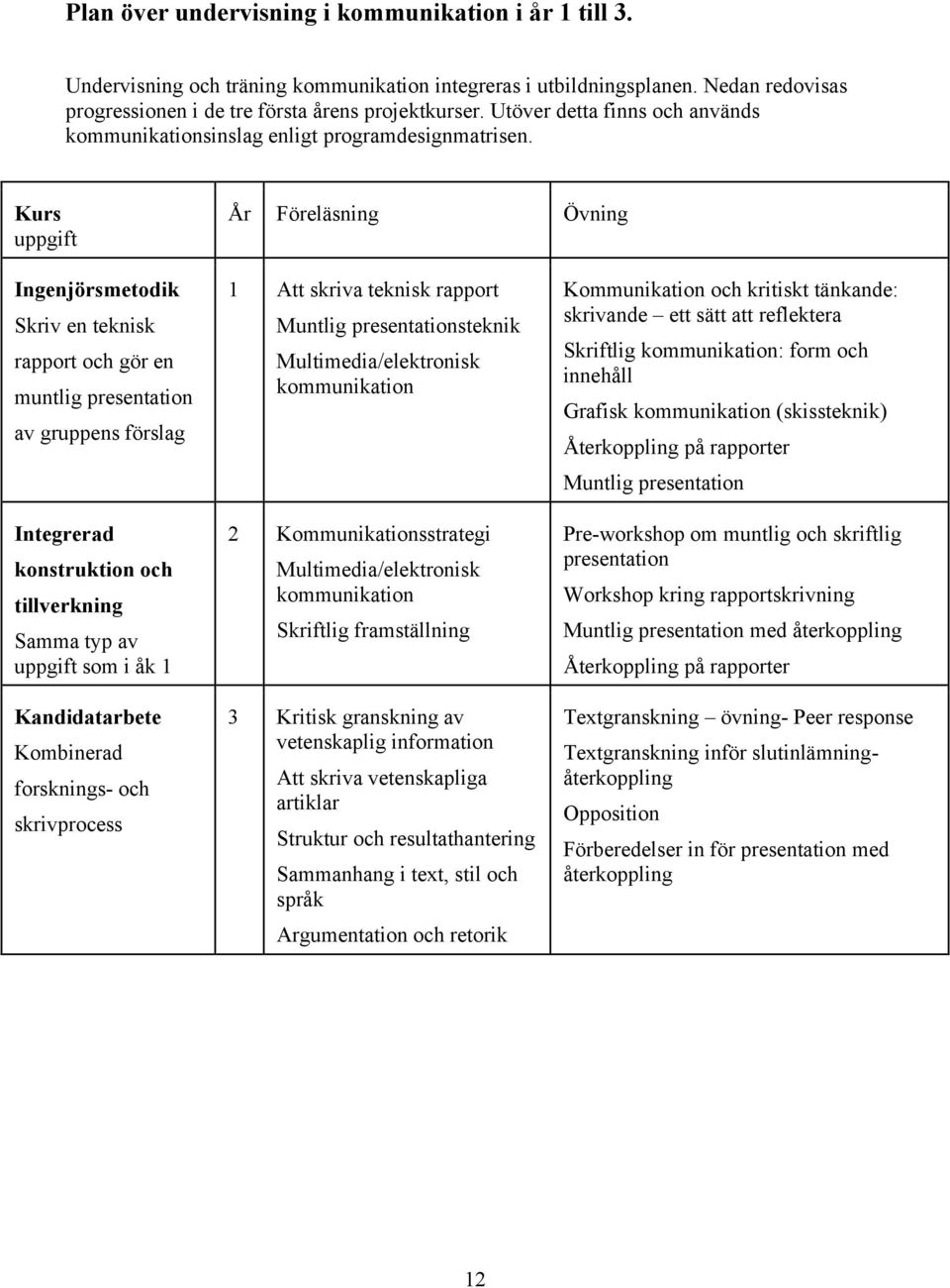 Kurs uppgift År Föreläsning Övning Ingenjörsmetodik Skriv en teknisk rapport och gör en muntlig presentation av gruppens förslag Integrerad konstruktion och tillverkning Samma typ av uppgift som i åk
