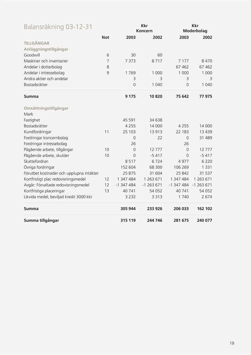 591 34 638 Bostadsrätter 4 255 14 000 4 255 14 000 Kundfordringar 11 25 103 13 913 22 183 13 439 Fordringar koncernbolag 0 22 0 31 489 Fordringar intressebolag 26 26 Pågående arbete, tillgångar 10 0