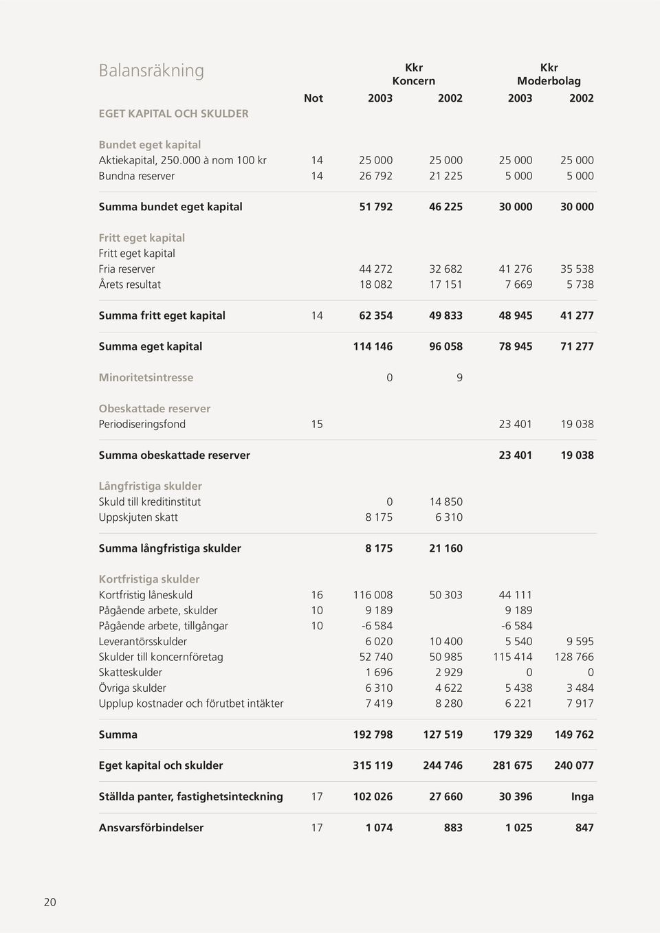 44 272 32 682 41 276 35 538 Årets resultat 18 082 17 151 7 669 5 738 Summa fritt eget kapital 14 62 354 49 833 48 945 41 277 Summa eget kapital 114 146 96 058 78 945 71 277 Minoritetsintresse 0 9