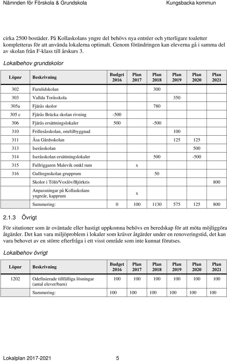 Lokalbehov grundskolor Löpnr Beskrivning Budget 2016 Plan 2017 Plan 2018 Plan 2019 Plan 2020 Plan 2021 302 Furulidskolan 300 303 Vallda Toråsskola 350 305a Fjärås skolor 780 305 c Fjärås Bräcka