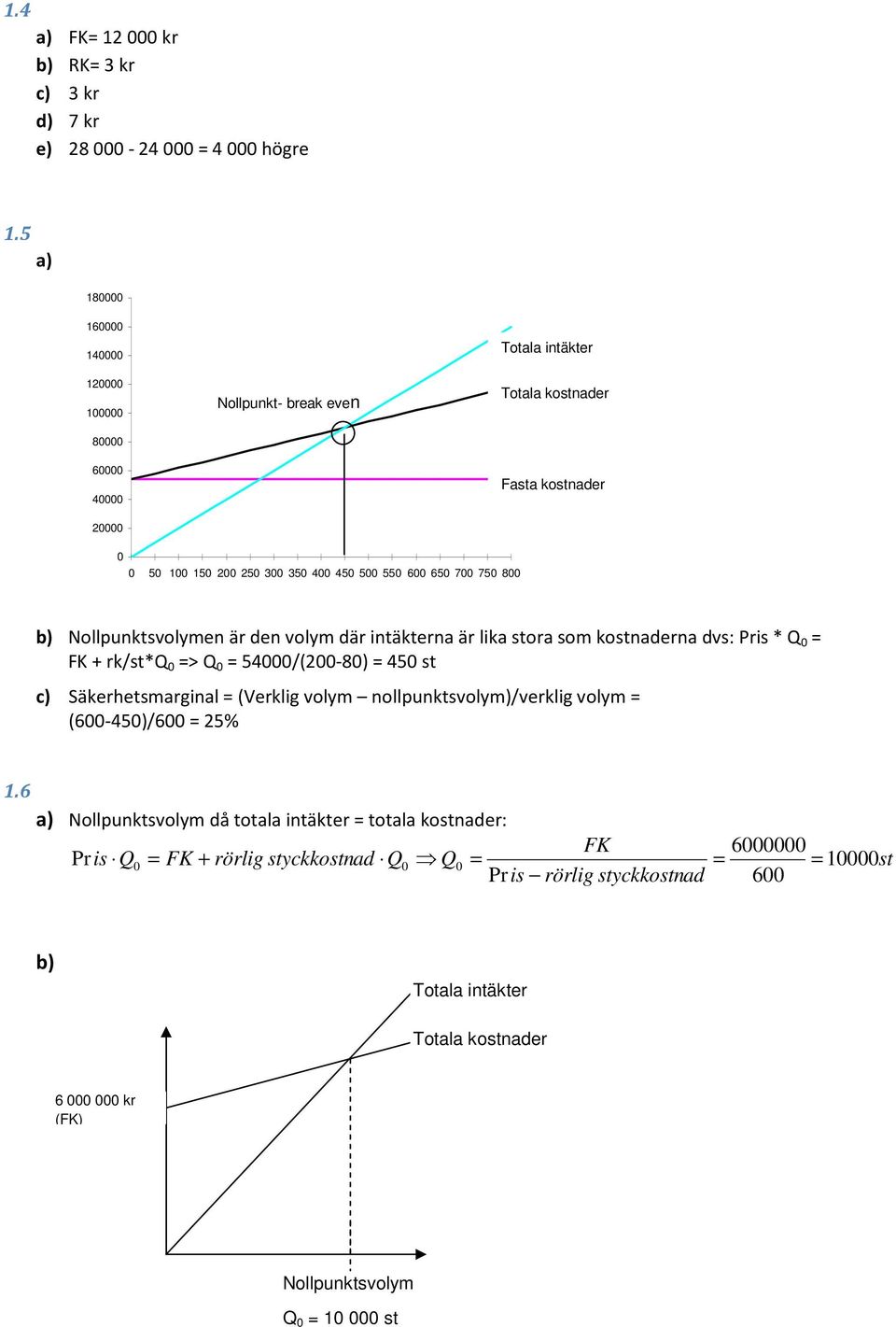 600 650 700 750 800 b) Nollpunktsvolymen är den volym där intäkterna är lika stora som kostnaderna dvs: Pris * Q 0 FK + rk/st*q 0 > Q 0 54000/(200-80) 450 st c) Säkerhetsmarginal