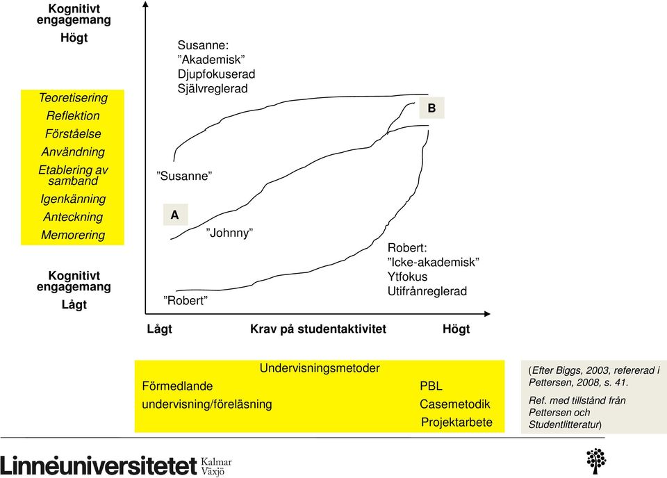 Icke-akademisk Ytfokus Utifrånreglerad Lågt Krav på studentaktivitet Högt Förmedlande undervisning/föreläsning