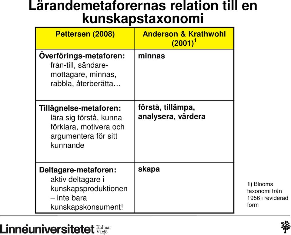 förstå, kunna förklara, motivera och argumentera för sitt kunnande förstå, tillämpa, analysera, värdera