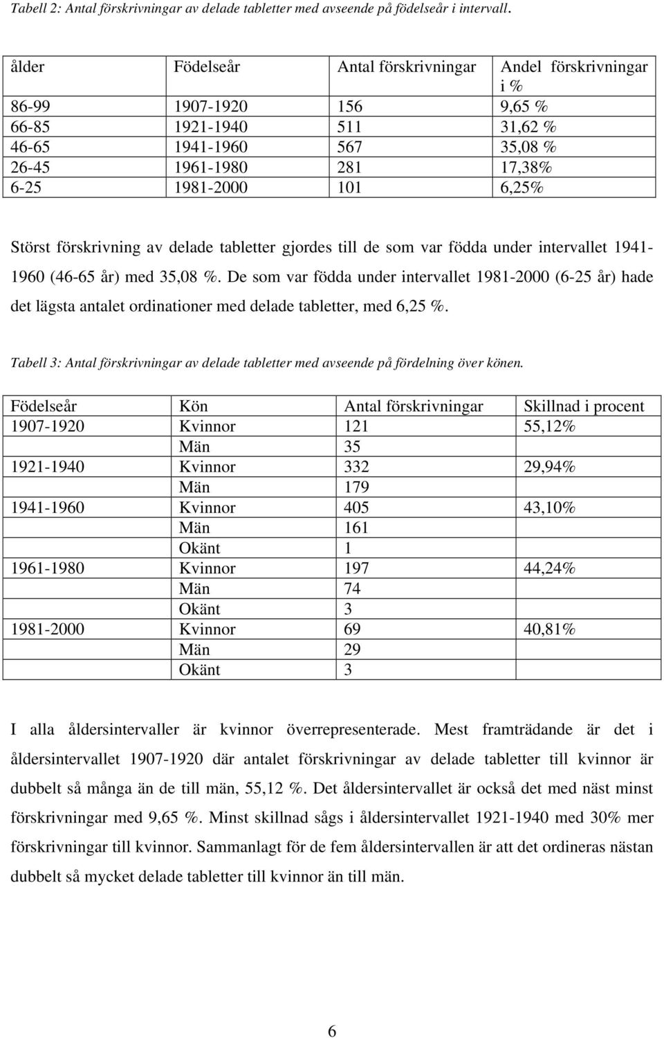 Störst förskrivning av delade tabletter gjordes till de som var födda under intervallet 1941-1960 (46-65 år) med 35,08 %.