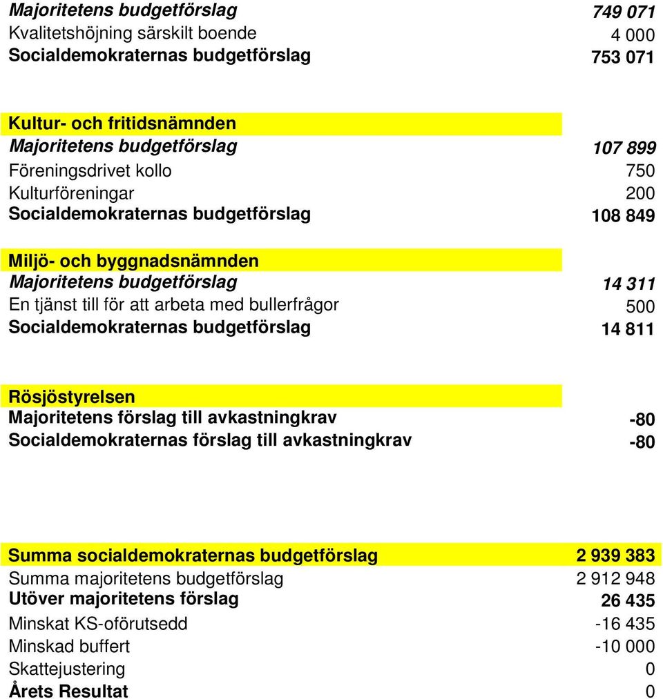 bullerfrågor 500 Socialdemokraternas budgetförslag 14 811 Rösjöstyrelsen Majoritetens förslag till avkastningkrav -80 Socialdemokraternas förslag till avkastningkrav -80 Summa