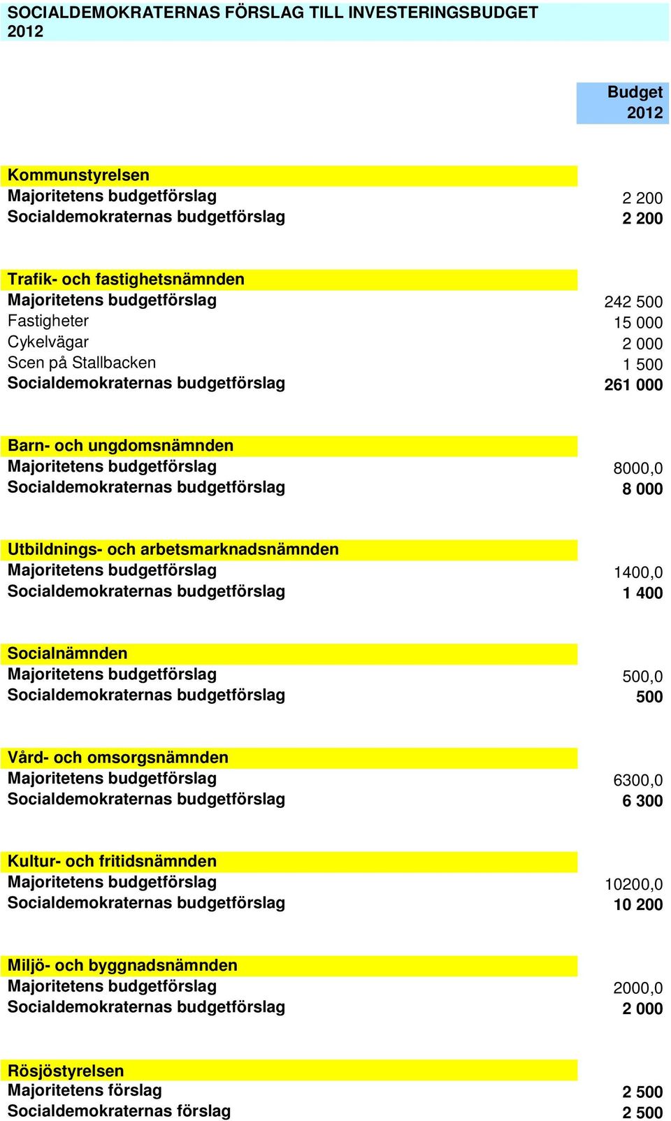 Socialdemokraternas budgetförslag 8 000 Utbildnings- och arbetsmarknadsnämnden Majoritetens budgetförslag 1400,0 Socialdemokraternas budgetförslag 1 400 Socialnämnden Majoritetens budgetförslag 500,0