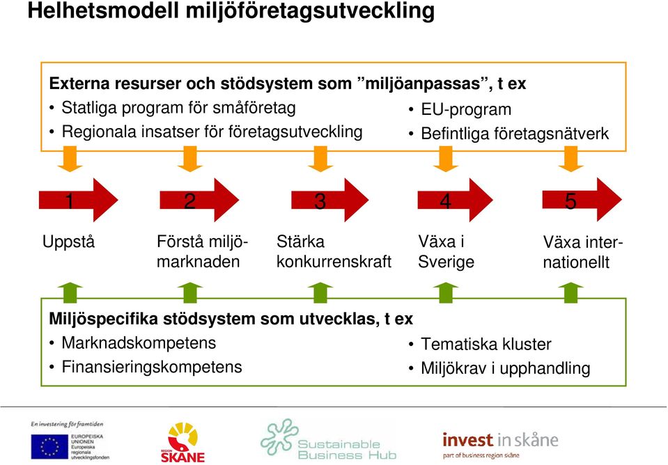 3 4 5 Uppstå Förstå miljömarknaden Stärka konkurrenskraft Växa i Sverige Växa internationellt