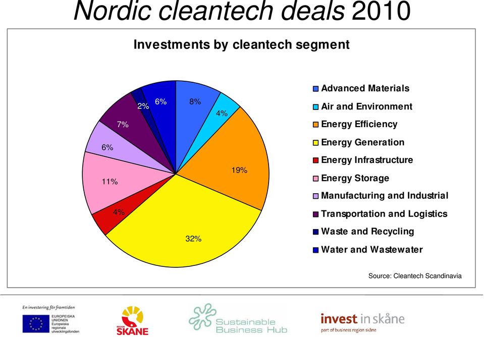 Energy Infrastructure Energy Storage Manufacturing and Industrial 4% 22 32%