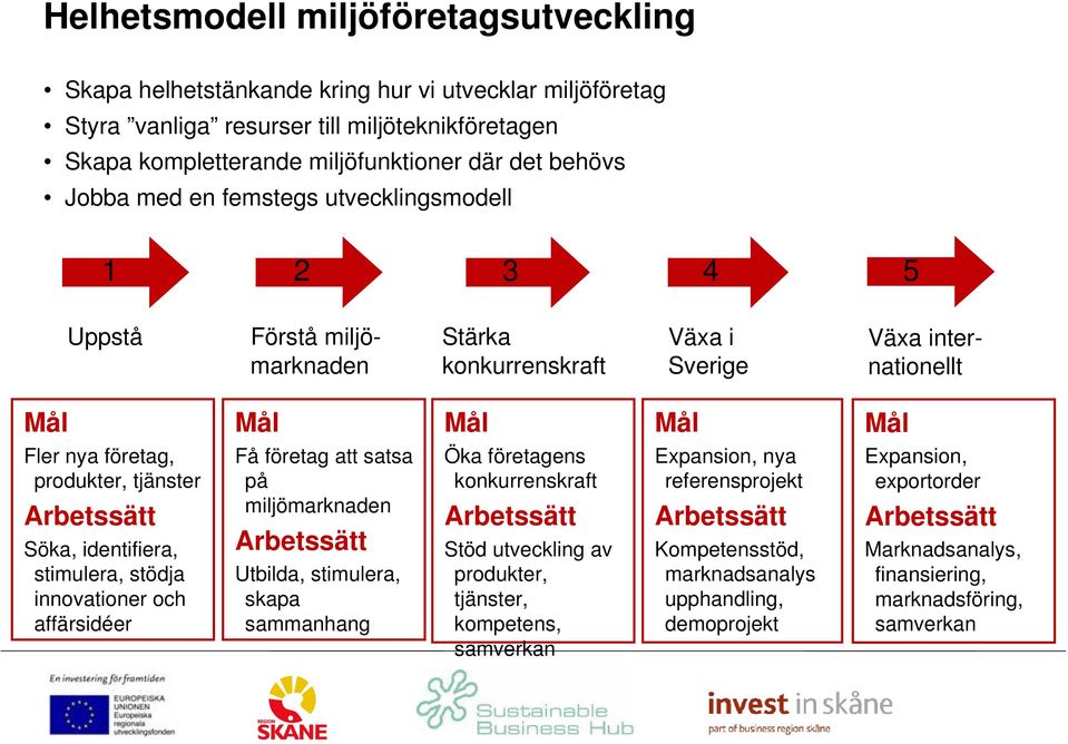 Arbetssätt Söka, identifiera, stimulera, stödja innovationer och affärsidéer Få företag att satsa på miljömarknaden Arbetssätt Utbilda, stimulera, skapa sammanhang Öka företagens konkurrenskraft