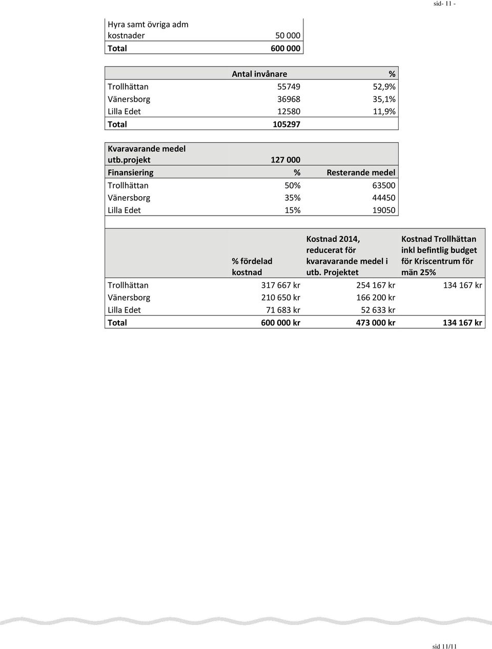 projekt 127 000 Finansiering % Resterande medel Trollhättan 50% 63500 Vänersborg 35% 44450 Lilla Edet 15% 19050 % fördelad kostnad Kostnad 2014,