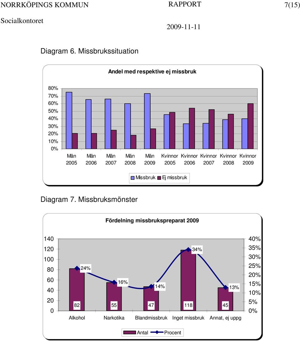 Män 29 Kvinnor 25 Kvinnor 26 Kvinnor 27 Kvinnor 28 Kvinnor 29 Missbruk Ej missbruk Diagram 7.