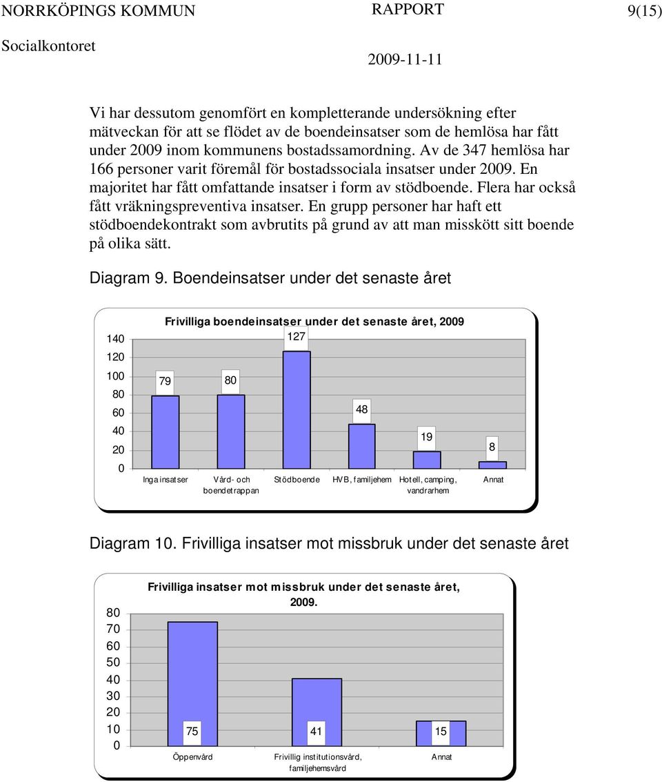 Flera har också fått vräkningspreventiva insatser. En grupp personer har haft ett stödboendekontrakt som avbrutits på grund av att man misskött sitt boende på olika sätt. Diagram 9.