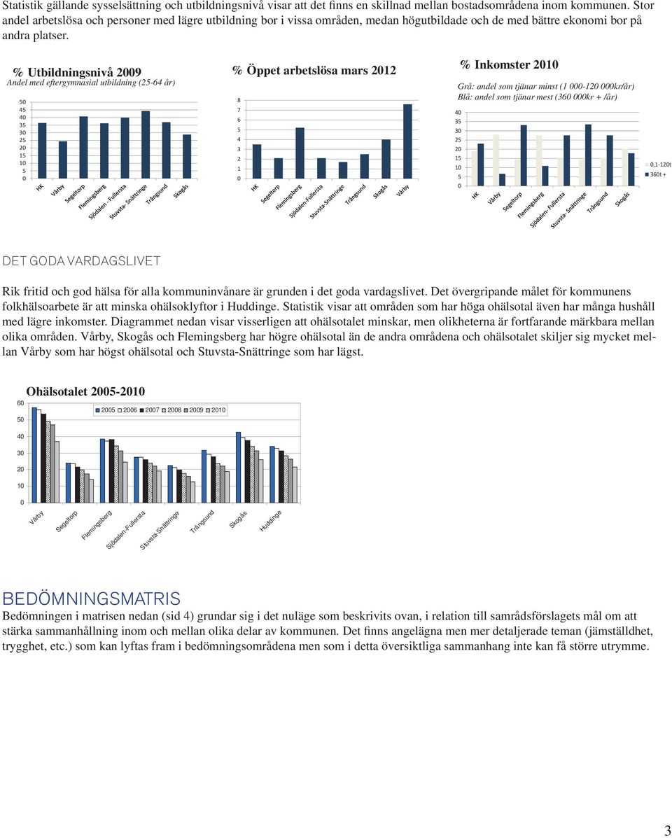 % Utbildningsnivå 2009 Andel med eftergymnasial utbildning (25-64 år) 50 45 40 35 30 25 20 15 10 5 0 % Öppet arbetslösa mars 2012 8 7 6 5 4 3 2 1 0 40 35 30 25 20 15 10 5 0 % Inkomster 2010 Grå: