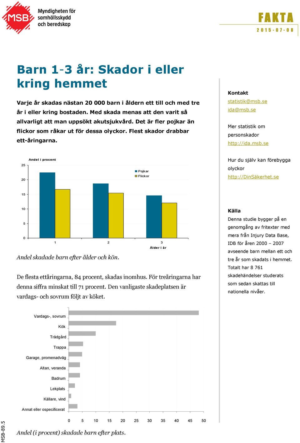 se ida@msb.se Mer statistik om personskador http://ida.msb.se 25 20 Andel i procent Pojkar Flickor Hur du själv kan förebygga olyckor http://dinsäkerhet.