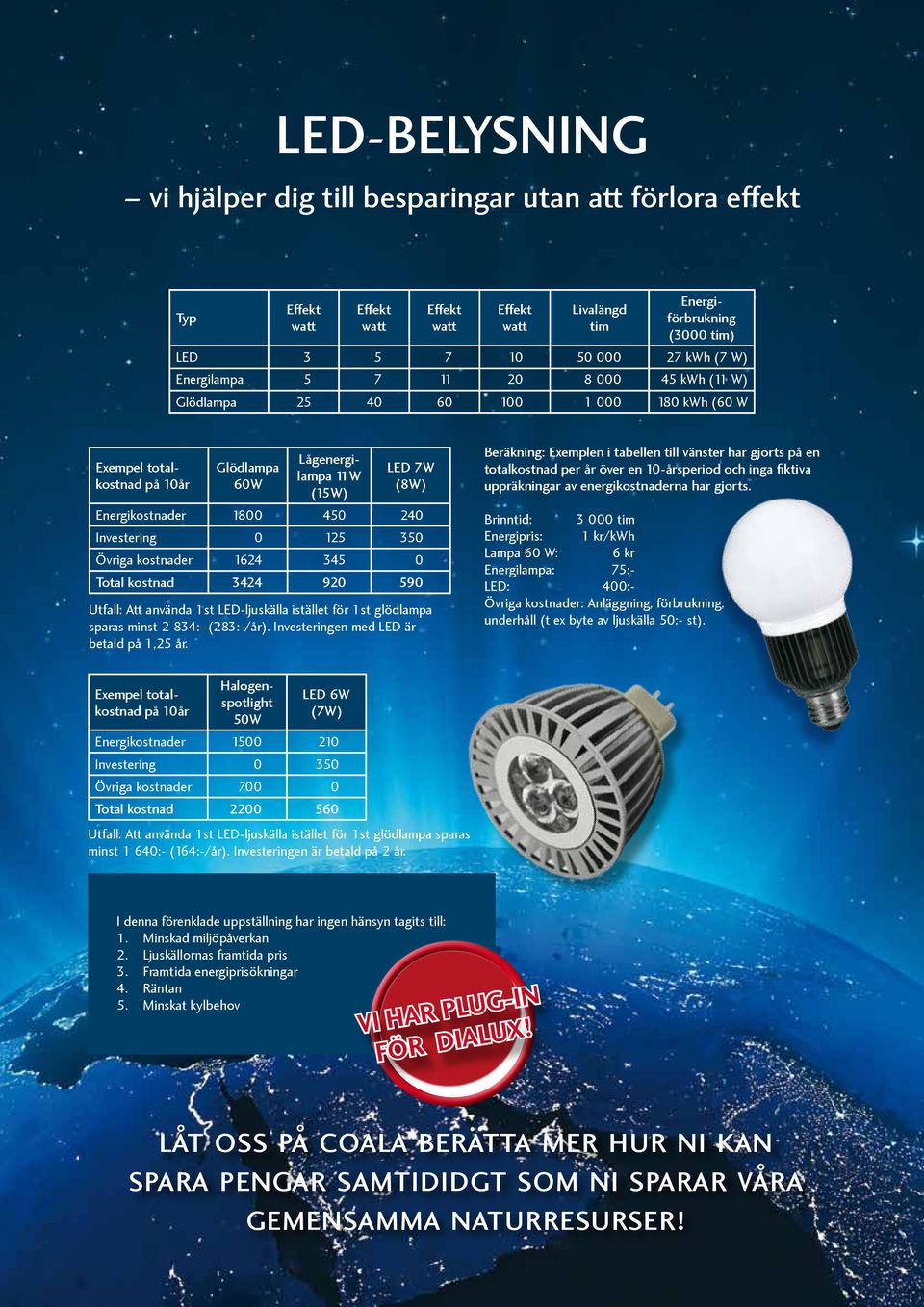 0 Total kostnad 3424 920 590 Utfall: Att använda 1st LED-ljuskälla istället för 1st glödlampa sparas minst 2 834:- (283:-/år). Investeringen med LED är betald på 1,25 år.