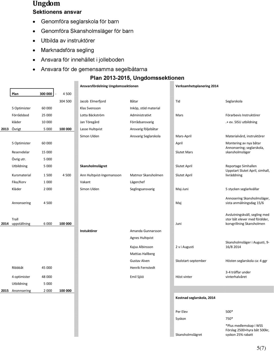 stöd material Förrådsbod 25 000 Lotta Bäckström Administrativt Mars Förarbevis Instruktörer kläder 10 000 Jan Töregård Förrådsansvarig.+ ev.