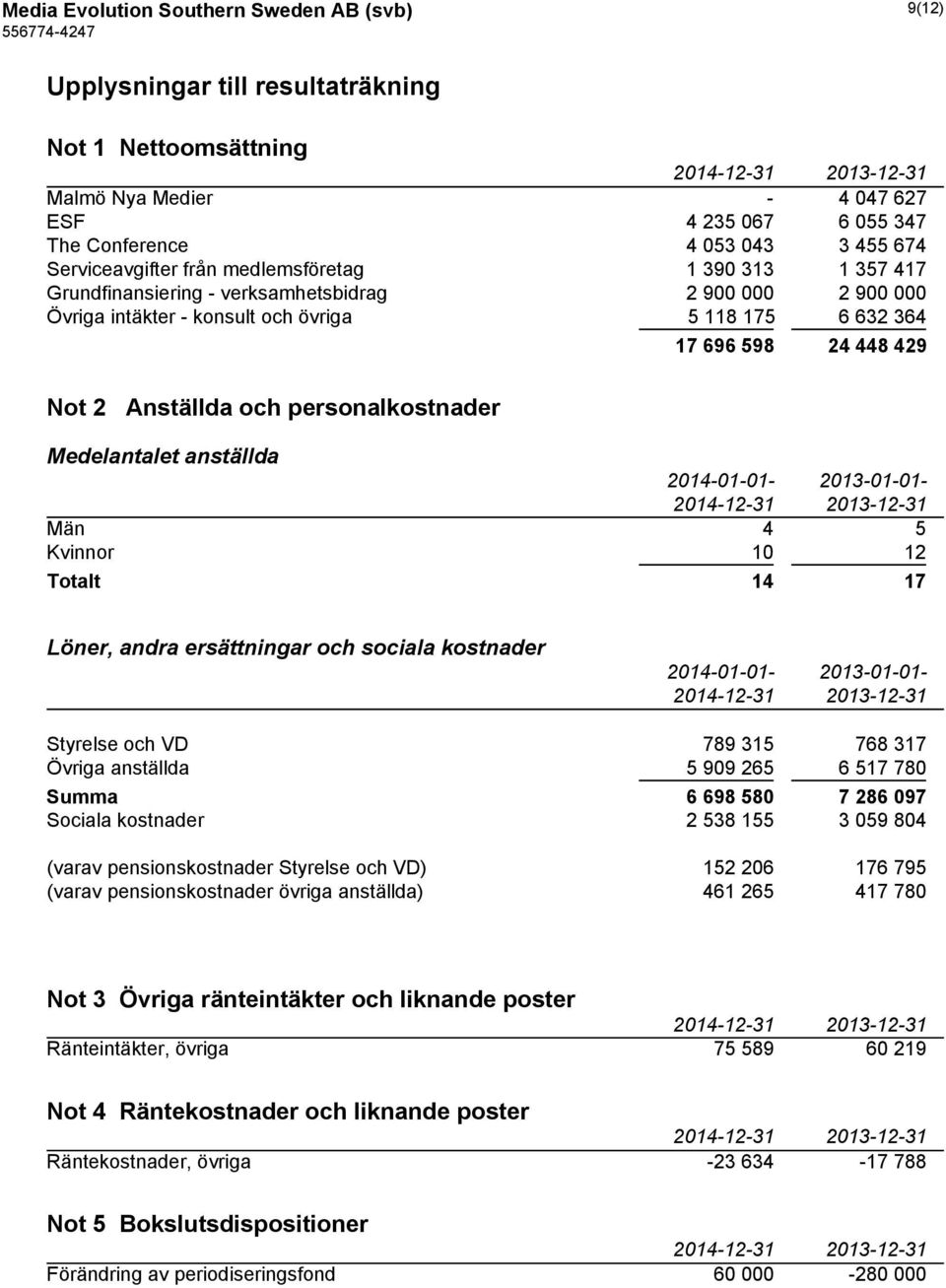 personalkostnader 17 696 598 24 448 429 Medelantalet anställda 2014-01-01-2013-01-01- Män 4 5 Kvinnor 10 12 Totalt 14 17 Löner, andra ersättningar och sociala kostnader 2014-01-01-2013-01-01-