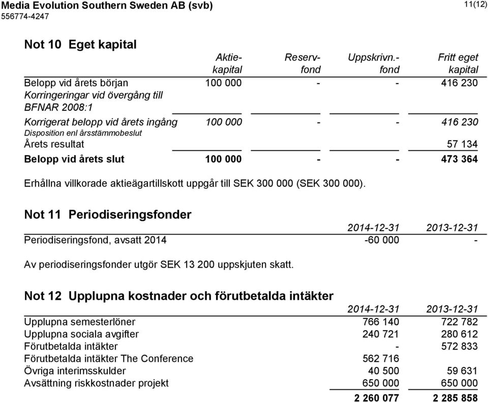 årsstämmobeslut Årets resultat 57 134 Belopp vid årets slut 100 000 - - 473 364 Erhållna villkorade aktieägartillskott uppgår till SEK 300 000 (SEK 300 000).