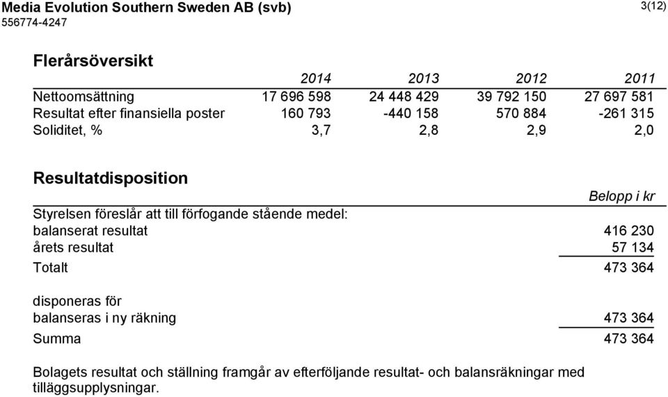 föreslår att till förfogande stående medel: balanserat resultat 416 230 årets resultat 57 134 Totalt 473 364 disponeras för balanseras i ny