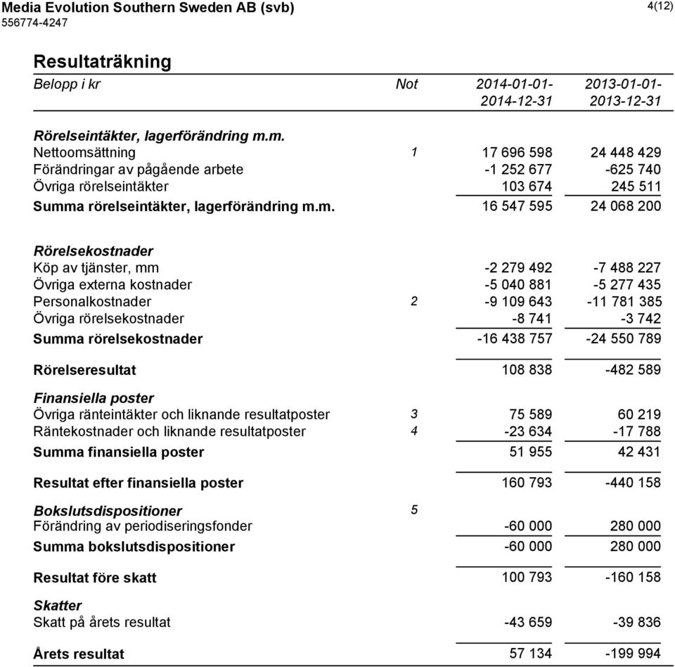 Rörelsekostnader Köp av tjänster, mm -2 279 492-7 488 227 Övriga externa kostnader -5 040 881-5 277 435 Personalkostnader 2-9 109 643-11 781 385 Övriga rörelsekostnader -8 741-3 742 Summa