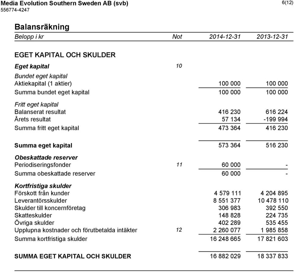 reserver Periodiseringsfonder 11 60 000 - Summa obeskattade reserver 60 000 - Kortfristiga skulder Förskott från kunder 4 579 111 4 204 895 Leverantörsskulder 8 551 377 10 478 110 Skulder till