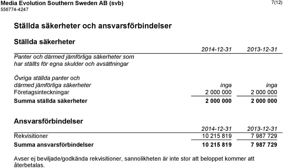 Företagsinteckningar 2 000 000 2 000 000 Summa ställda säkerheter 2 000 000 2 000 000 Ansvarsförbindelser Rekvisitioner 10 215 819 7 987