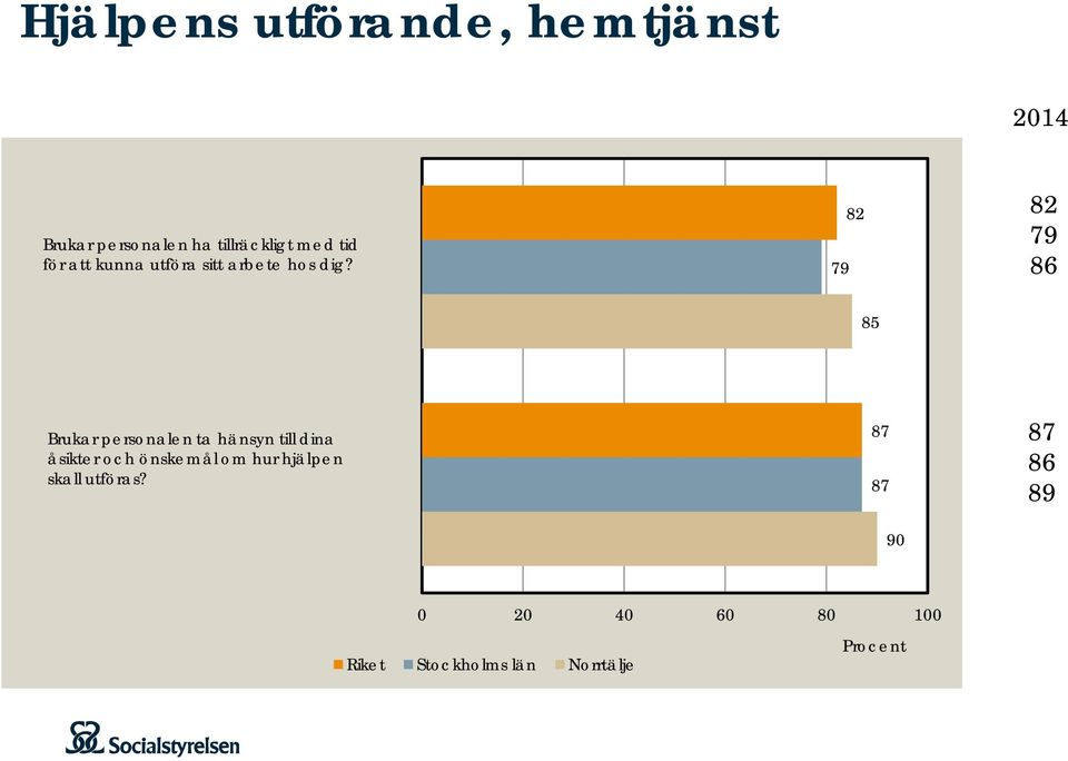 79 82 82 79 86 85 Brukar personalen ta hänsyn till dina åsikter