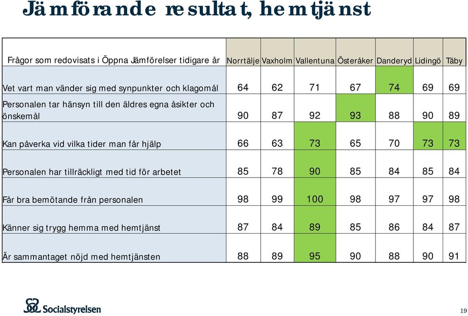 89 Kan påverka vid vilka tider man får hjälp 66 63 73 65 70 73 73 Personalen har tillräckligt med tid för arbetet 85 78 90 85 84 85 84 Får bra