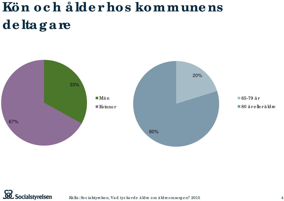 äldre 67% 80% Källa: Socialstyrelsen,