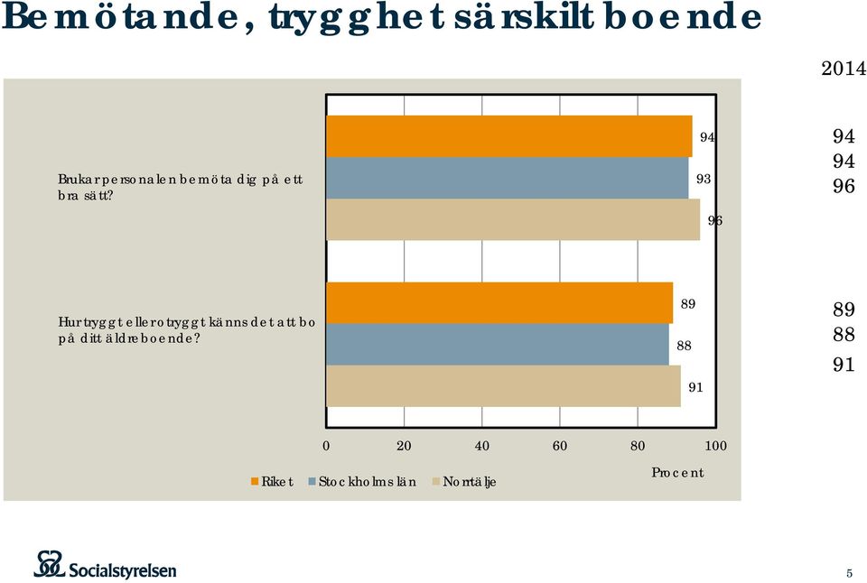 94 93 96 94 94 96 Hur tryggt eller otryggt känns det